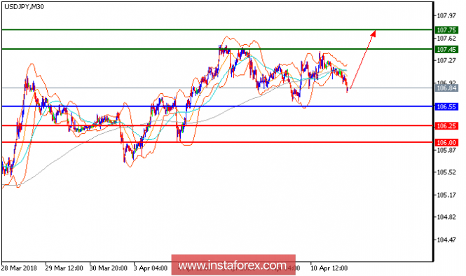 Technical analysis of USD/JPY for April 11, 2018