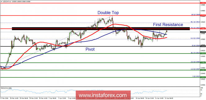 Technical analysis of USD/CHF for April 12, 2018