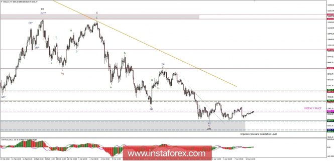 Bitcoin analysis for 12/04/2018