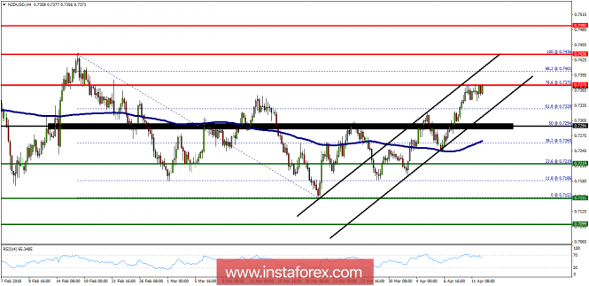 Technical analysis of NZD/USD for April 12, 2018