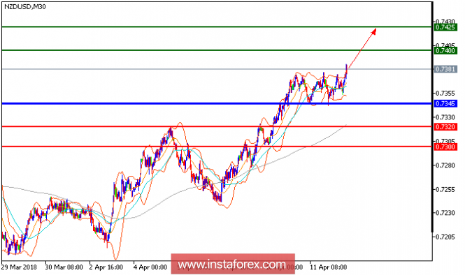 Technical analysis of NZD/USD for April 12, 2018