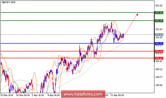 Technical analysis of GBP/JPY for April 12, 2018