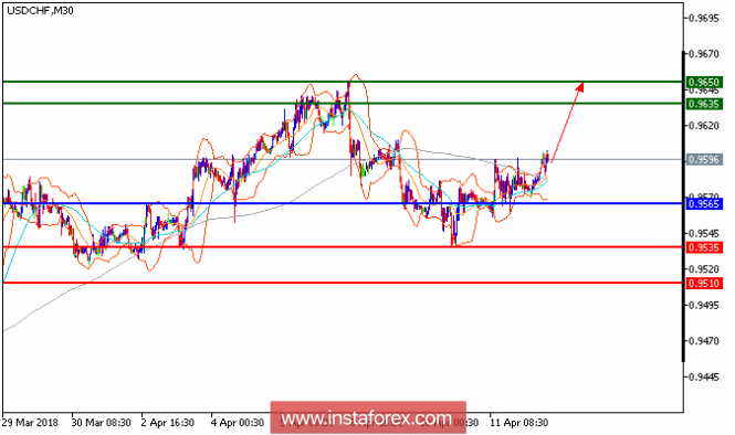 Technical analysis of USD/CHF for April 12, 2018