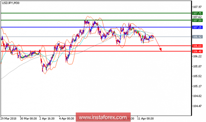 Technical analysis of USD/JPY for April 12, 2018