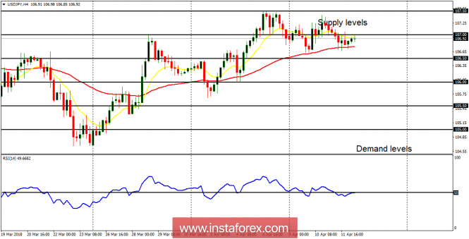 Daily analysis of USD/JPY for April 12, 2018