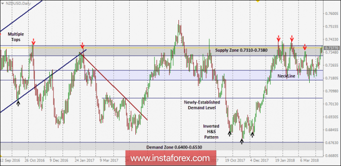 NZD/USD Intraday technical levels and trading recommendations for for April 12, 2018