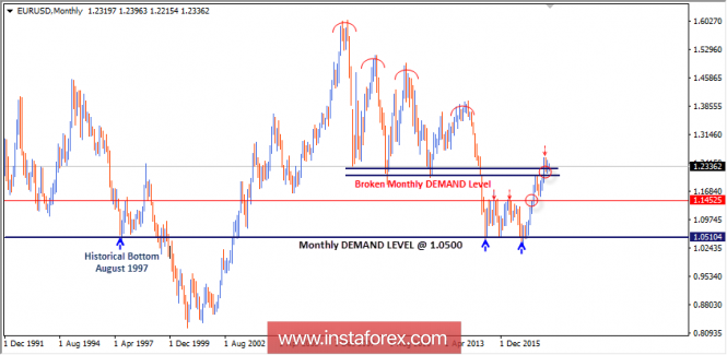 Intraday technical levels and trading recommendations for EUR/USD for April 12, 2018