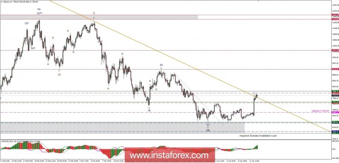 Bitcoin analysis for 13/04/2018