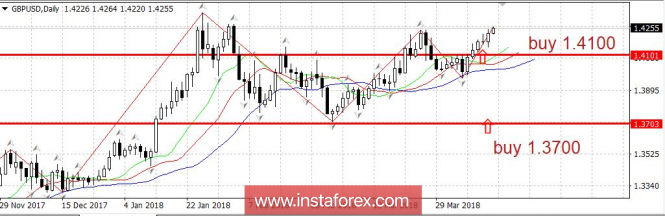 Trading plan 04/13/2018