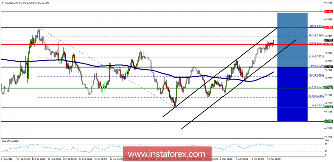 Technical analysis of NZD/USD for April 13, 2018