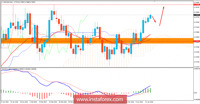 Fundamental Analysis of NZD/USD for April 13, 2018