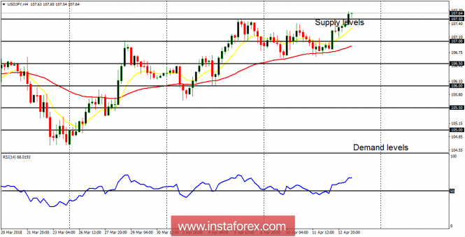 Daily analysis of USD/JPY for April 13, 2018