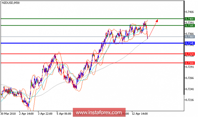 Technical analysis of NZD/USD for April 13, 2018