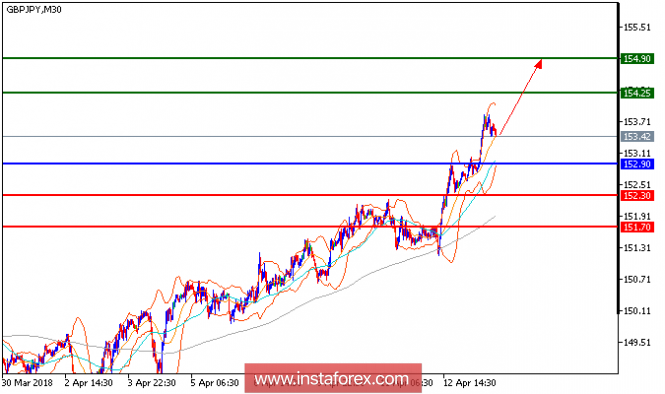 Technical analysis of GBP/JPY for April 13, 2018