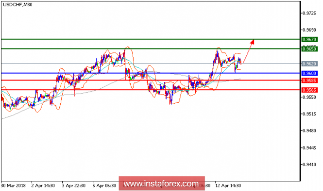 Technical analysis of USD/CHF for April 13, 2018