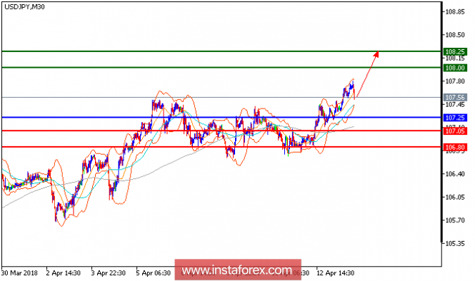 Technical analysis of USD/JPY for April 13, 2018