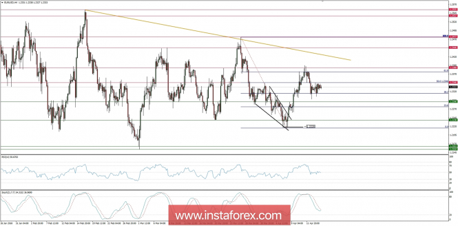 Trading plan for 16/04/2018