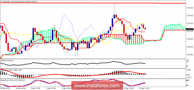 Technical analysis on Gold for April 16, 2018