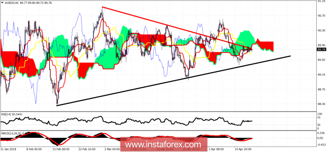 Technical analysis on USDX for April 16, 2018