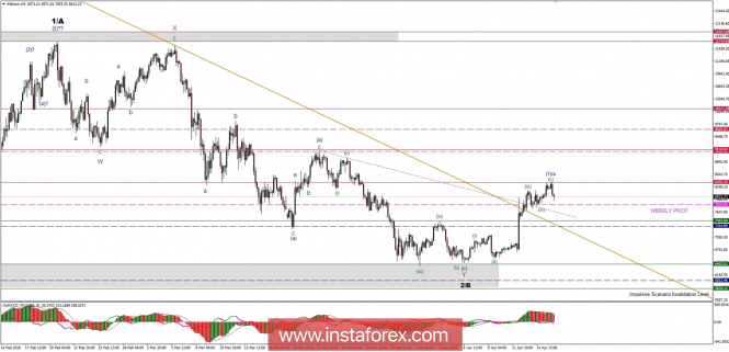 Bitcoin analysis for 16/04/2018