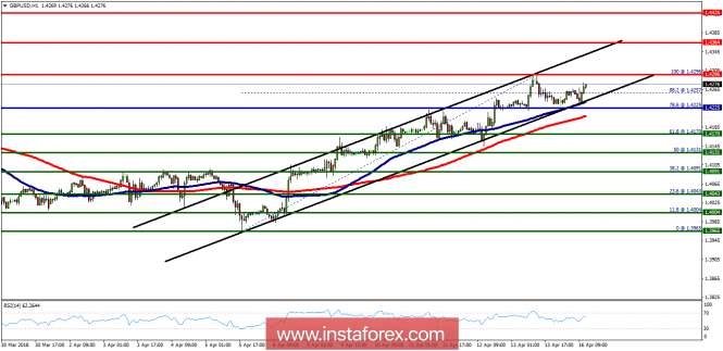 Technical analysis of GBP/USD for April 16, 2018