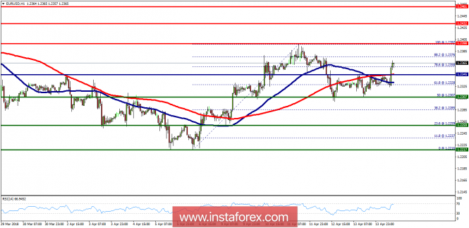 Technical analysis of EUR/USD for April 16, 2018