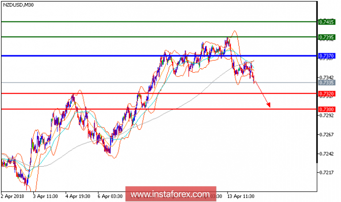 Technical analysis of NZD/USD for April 16, 2018