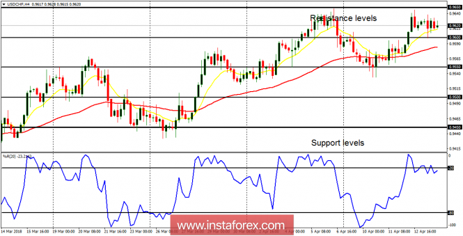 Daily analysis of USD/CHF for April 16, 2018
