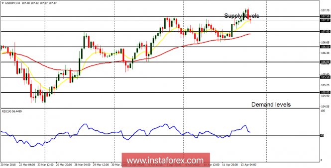 Daily analysis of USD/JPY for April 16, 2018