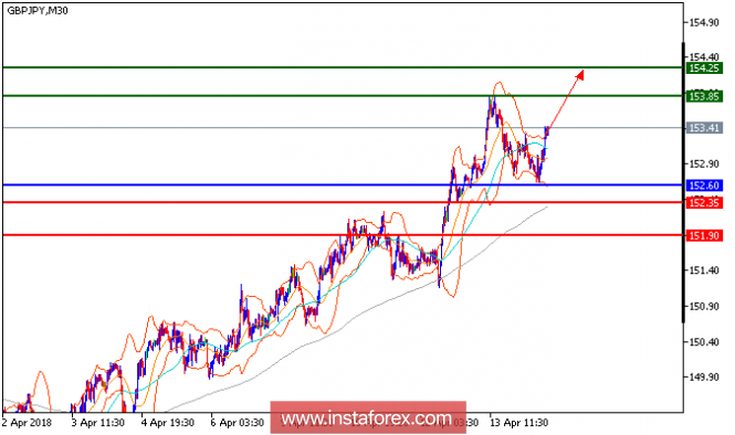 Technical analysis of GBP/JPY for April 16, 2018