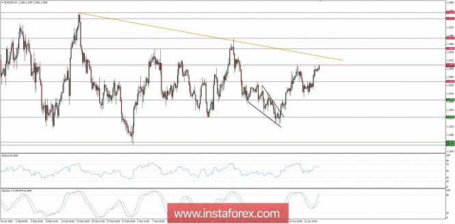 Trading plan for 17/04/2018