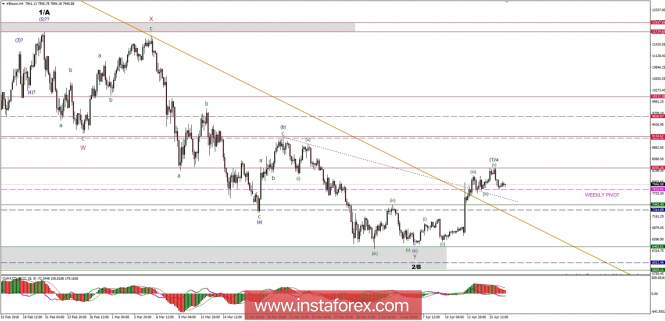 Bitcoin analysis for 17/04/2018