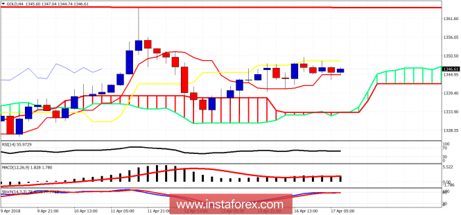 Ichimoku cloud indicator analysis of Gold for April 17, 2018