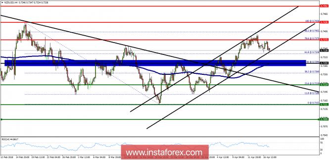 Technical analysis of NZD/USD for April 17, 2018