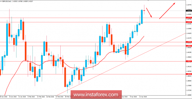 Fundamental Analysis of GBP/USD for April 17, 2018