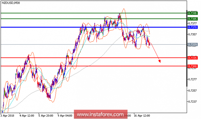 Technical analysis of NZD/USD for April 17, 2018