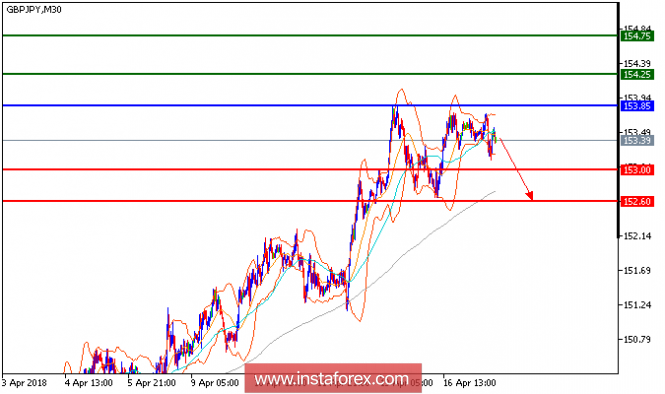 Technical analysis of GBP/JPY for April 17, 2018