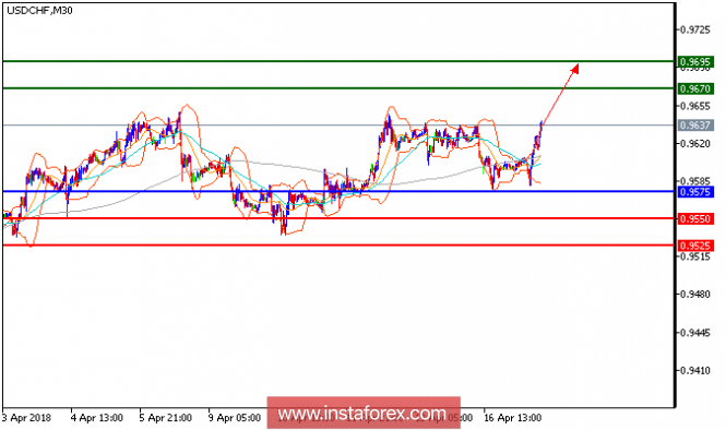 Technical analysis of USD/CHF for April 17, 2018