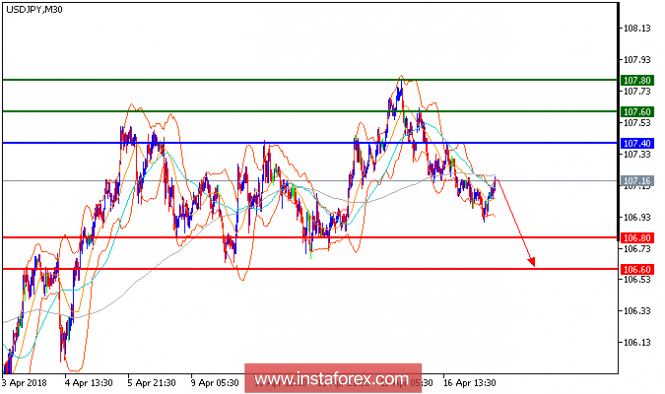 Technical analysis of USD/JPY for April 17, 2018