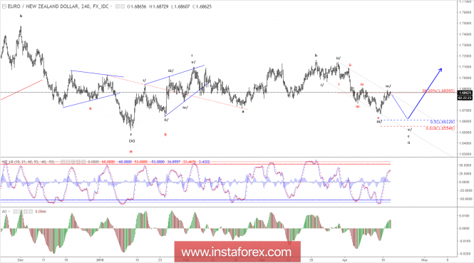 Elliott wave analysis of EUR/NZD for April 18, 2018