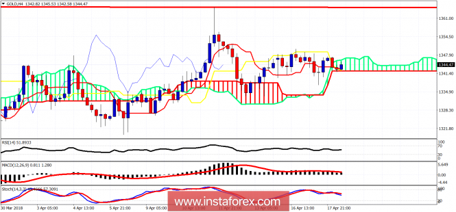 Ichimoku cloud indicator analysis of Gold for April 18, 2018