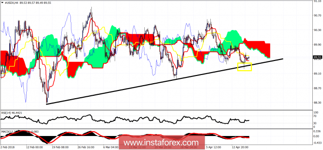 Ichimoku cloud indicator analysis of USDX for April 18, 2018