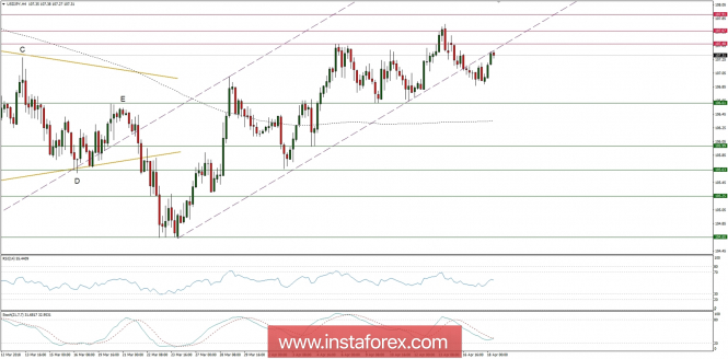 Trading plan for 18/04/2018