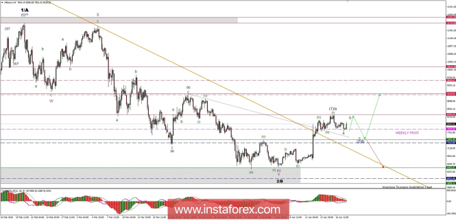 Bitcoin analysis for 18/04/2018