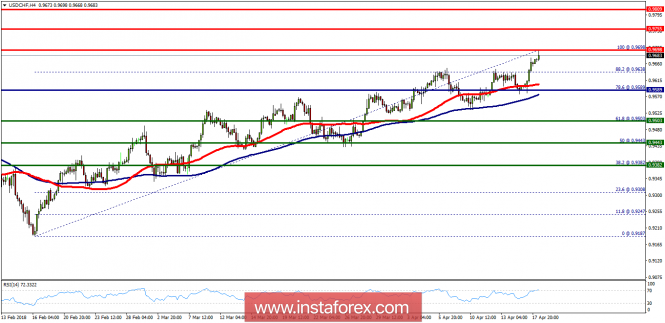 Technical analysis of USD/CHF for April 18, 2018