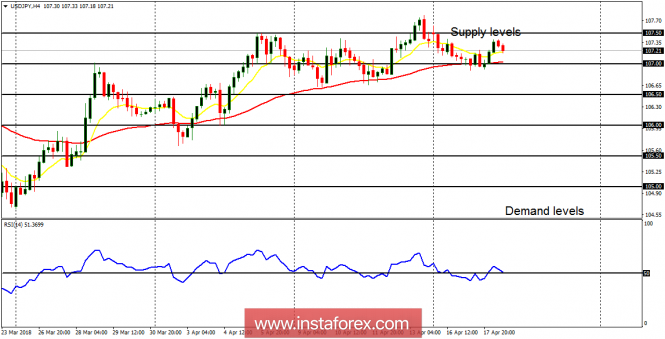 Daily analysis of USD/JPY for April 18, 2018