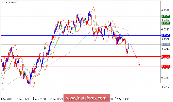 Technical analysis of NZD/USD for April 18, 2018