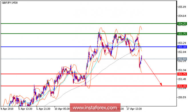 Technical analysis of GBP/JPY for April 18, 2018