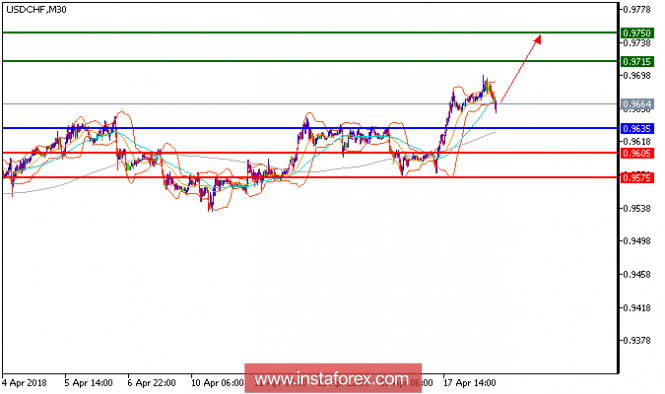 Technical analysis of USD/CHF for April 18, 2018