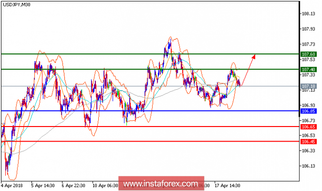 Technical analysis of USD/JPY for April 18, 2018